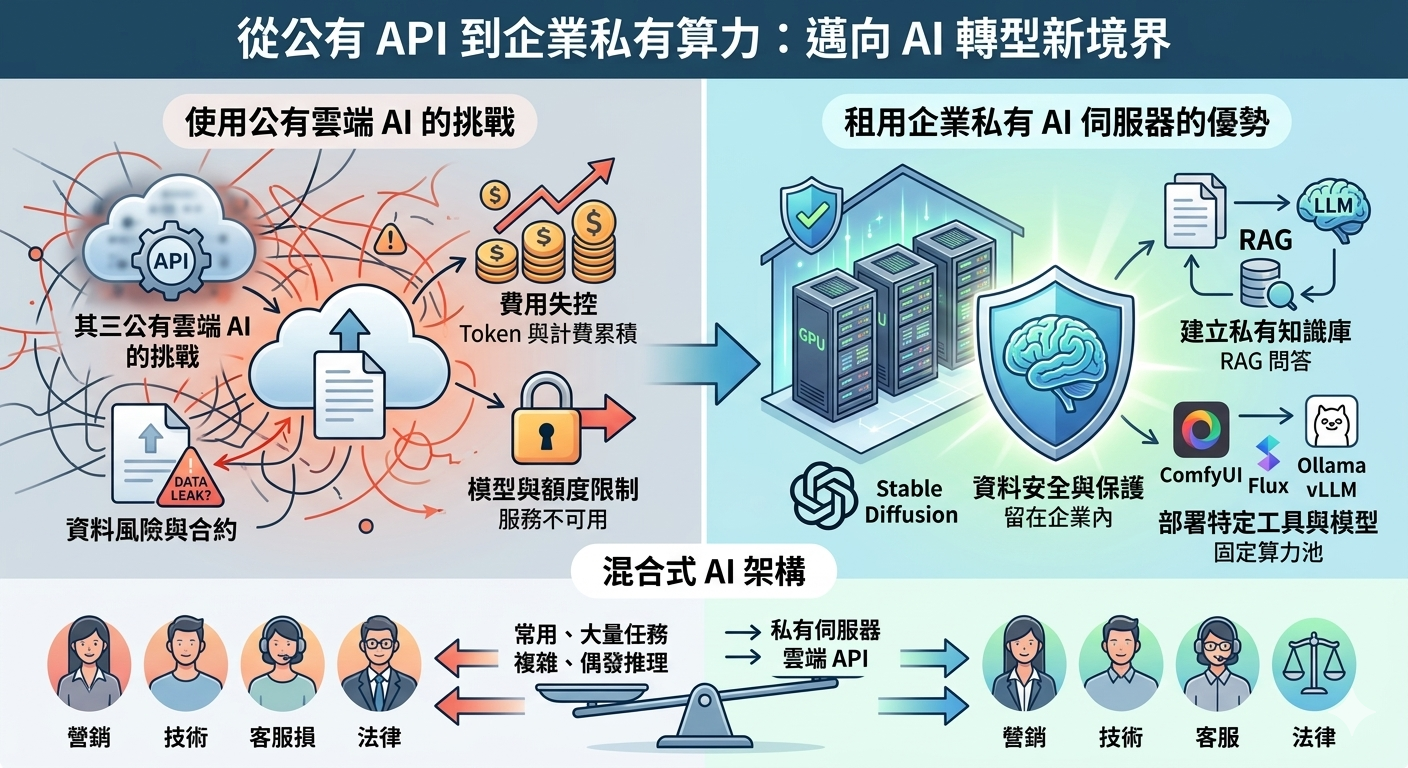 企業私有 AI 伺服器是什麼？為什麼租用 GPU 算力能降低成本、保護資料與提升效率？